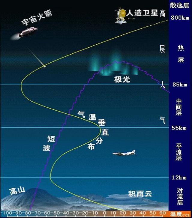 地球生命的保护伞,大气的垂直分层:对流层,平流层和高层大气