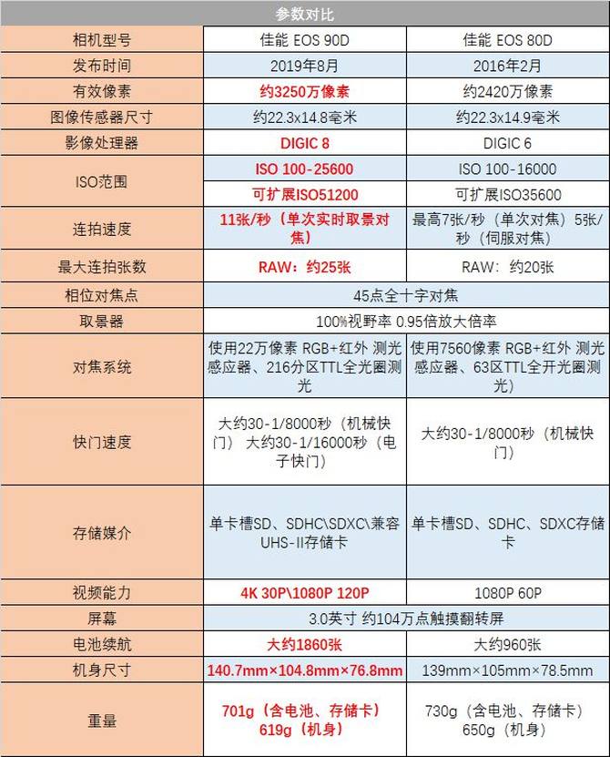 佳能eos 90d单反相机评测:突破至3250万有效像素