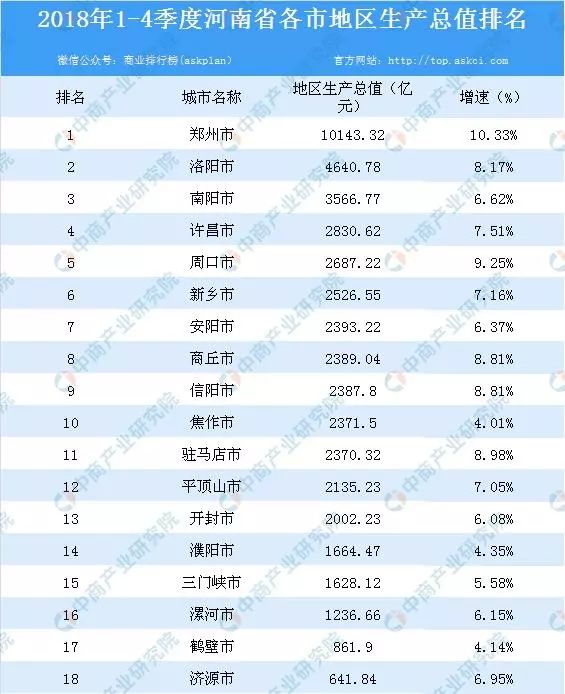 洛陽依然是省內的老二哥,不僅總量靠前,且洛陽的人均gdp也是一直排在