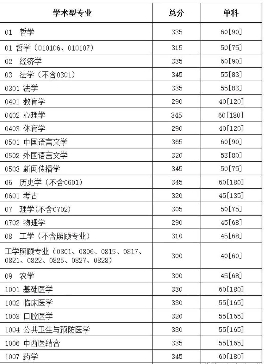 快看!历年四川大学考研初试分数线!