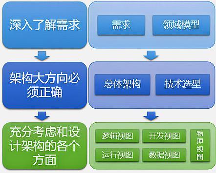 軟件架構設計過程中必須遵循的幾點原則