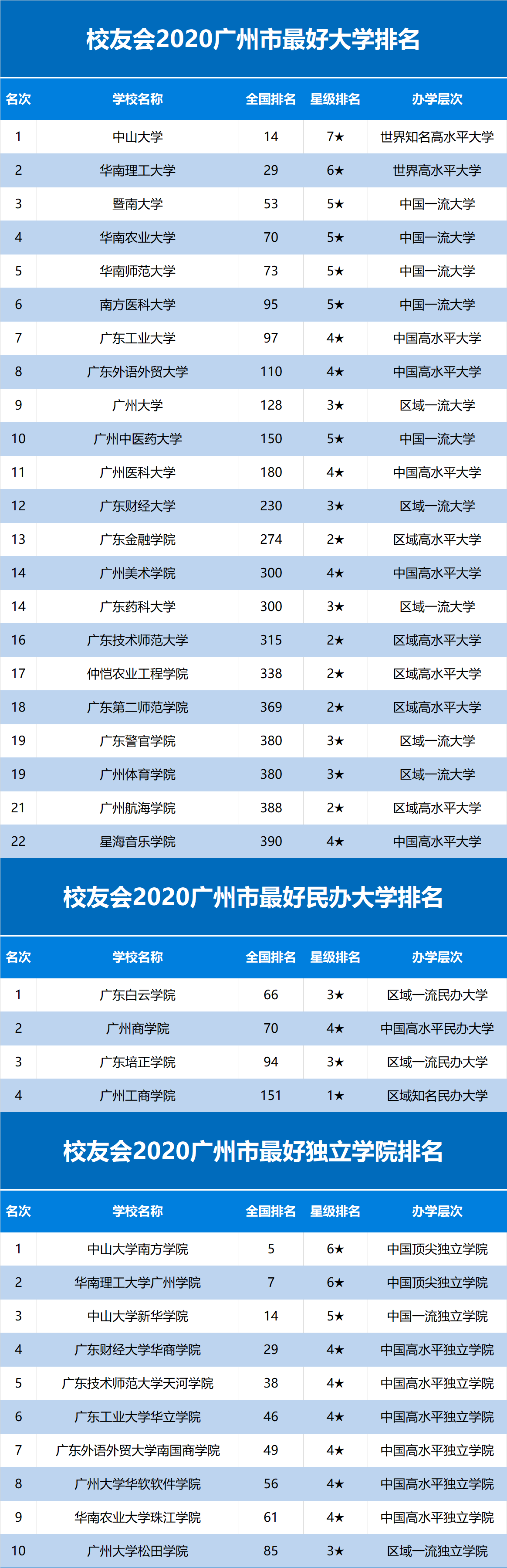 2020广州市最好大学排名发布,中山大学雄居第一