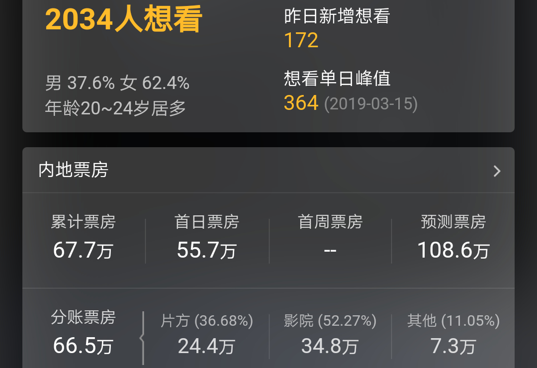 《老公去哪了》上映三天票房67.6万,沈梦辰主演电影票房破100万