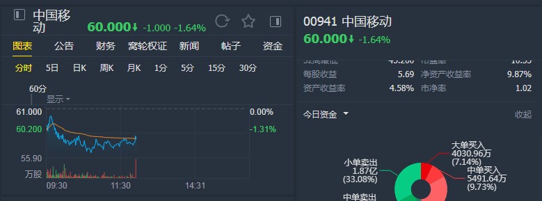 汇丰:上调中国移动(00941)目标价至69港元 维持"买入"评级