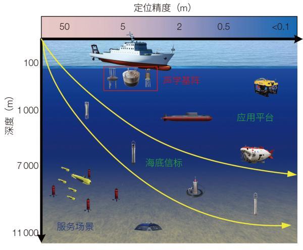 水声定位导航技术的发展与展望