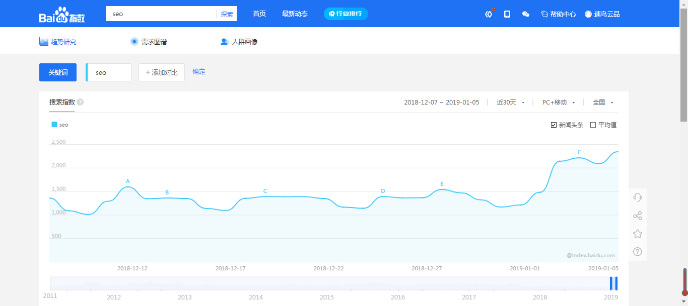 百度指数数据分析