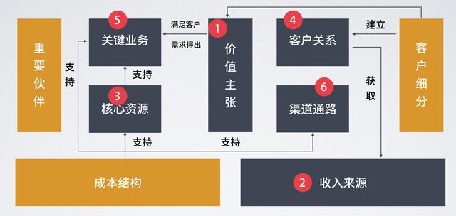 像玩乐高一样,学会如何定义产品的商业模式