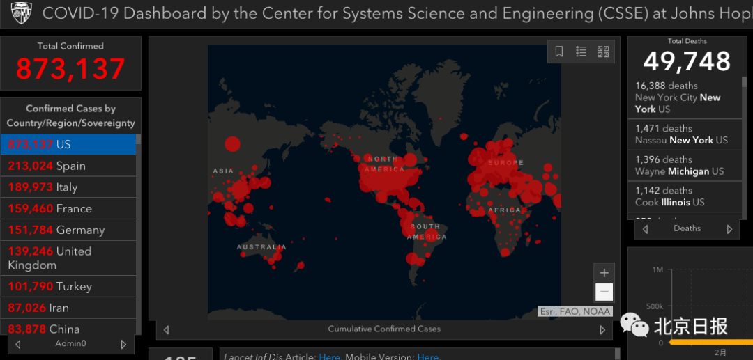 「新冠肺炎」全球确诊超270万！美国确诊超87万，印度多名疑似患者失踪