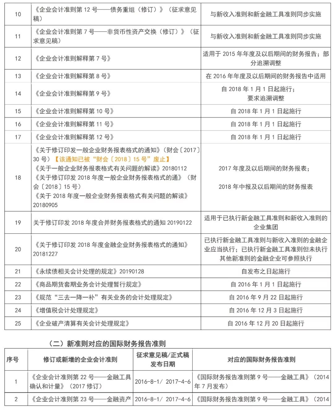 2016-2019年企业会计准则修订简介