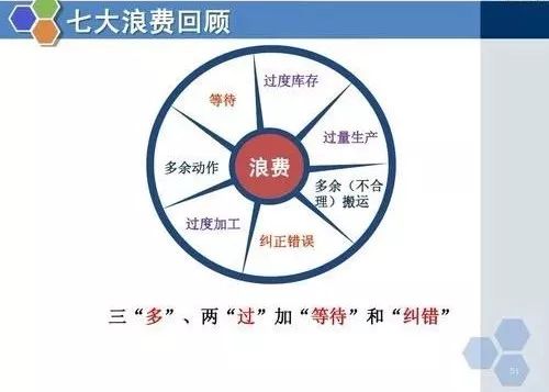 一文教你了解精益生产管理的七大浪费及七大对策