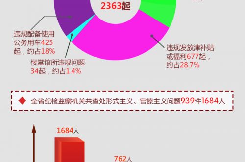 图说2018年福建正风反腐成绩单