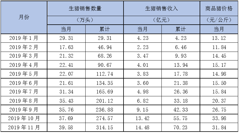 新希望11月商品猪均价31.84元/公斤,环比下降6%