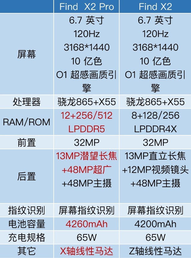 各有优势:oppo find x2/find x2 pro参数解析