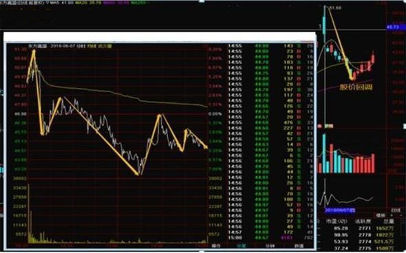 庄家臭味相投共有的特点,散户看清楚庄家建仓动作,把握进场时机