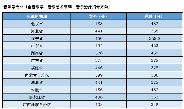 中央音乐学院2018年本科招生高考录取分数线