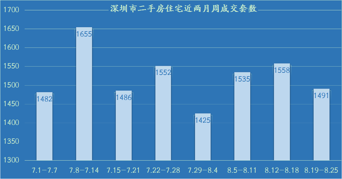 上週深圳二手房過戶1491套 均價53886元/㎡