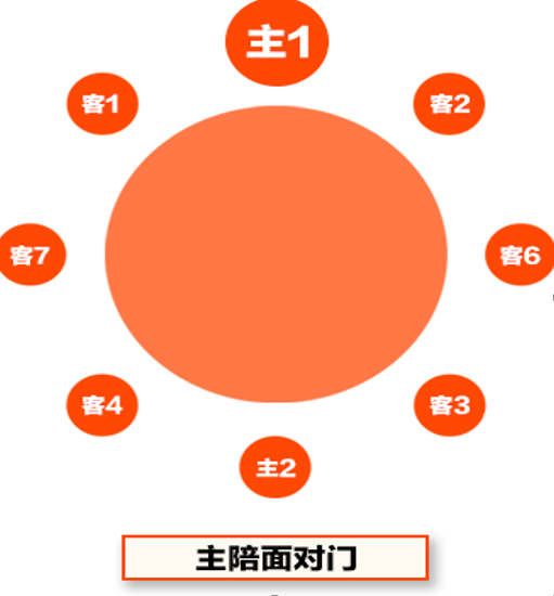 合影时的位置安排与第一点会议主席台座位安排是一致的.