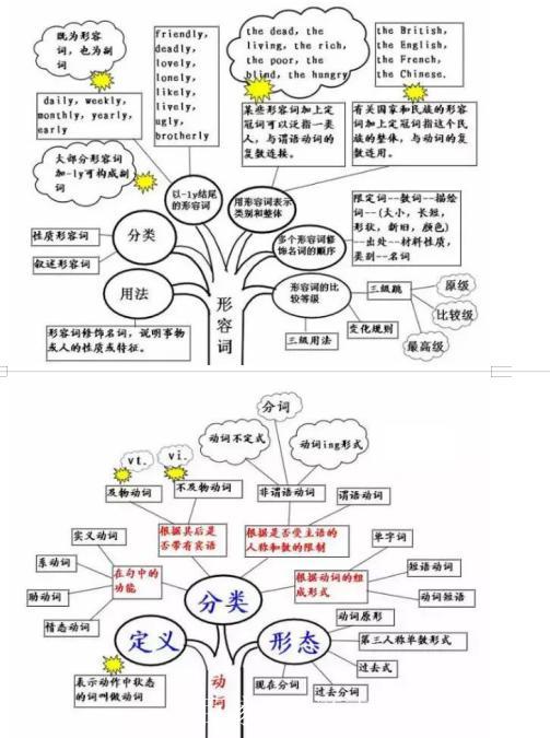 最全英語語法思維導圖,包含了所有初中語法