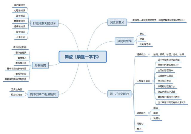 《读懂一本书》樊登读书法:内容再创作是阅读后最好收获