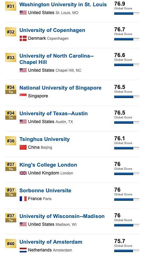 最新!USNews2020世界大学排名公布,快来看你心仪的学校排第几? 最新!USNews2020世界大学排名公布,快来看你心仪的学校排第几?