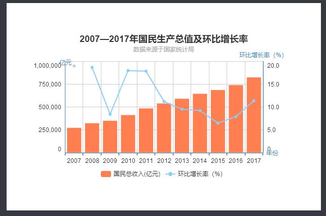 百度图说教程—折线图与柱状图—国民总收入变化趋势及环比增长