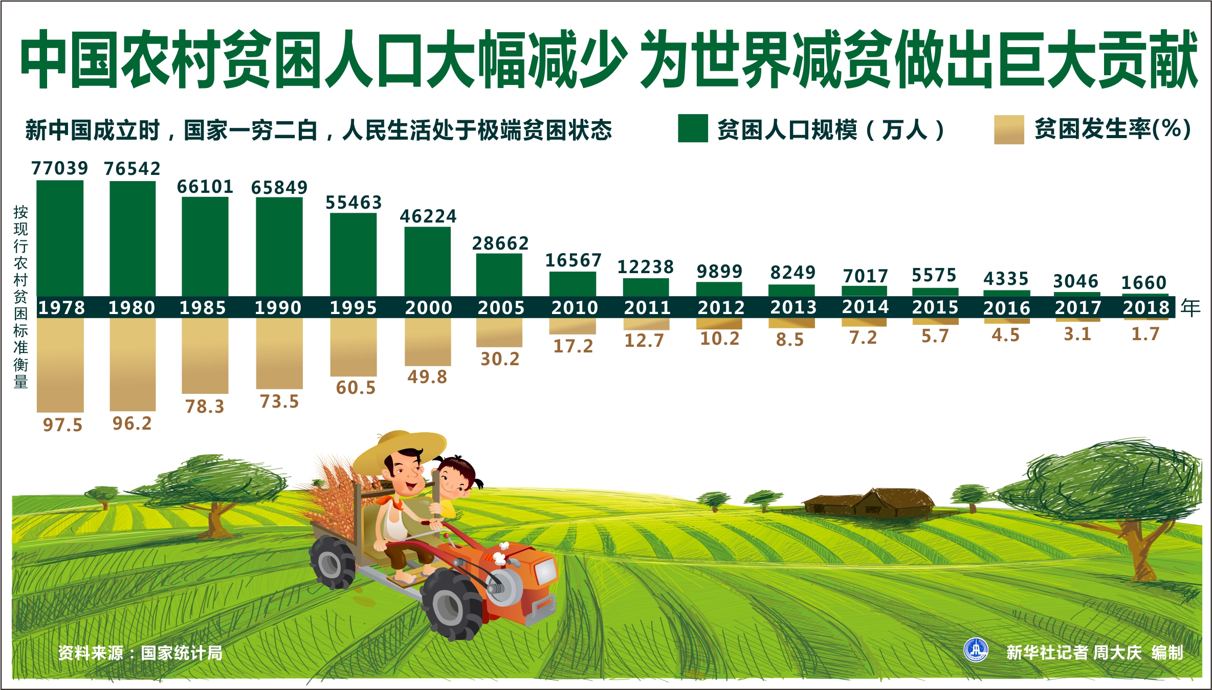 (圖表)「壯麗70年·數字看成就」中國農村貧困人口大幅減少 為世界減