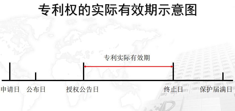 专利权的权利内容与保护期限