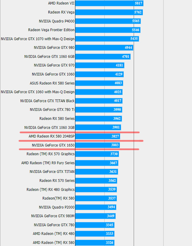 gtx 1650跑分再次泄露,接近rx 580 2048sp性能,性价比依然不高