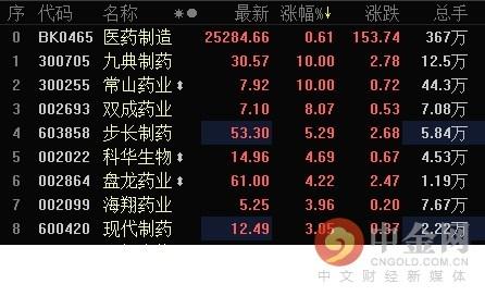 板块异动:医药板块逆势崛起 常山药业率先涨停