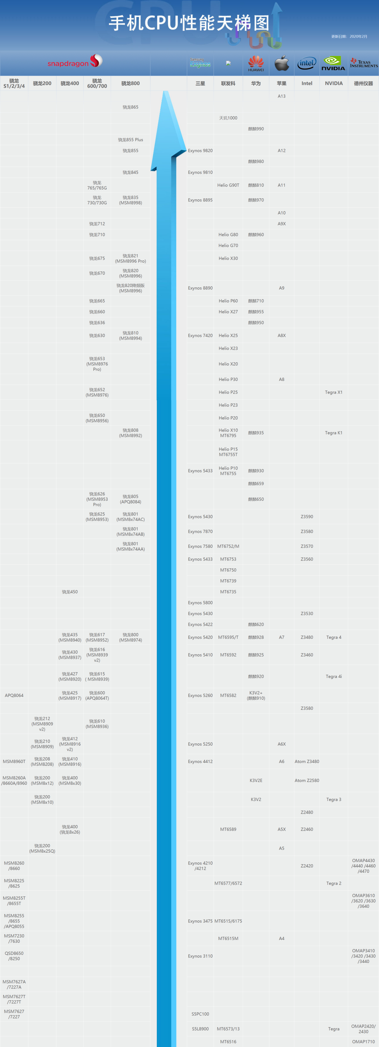 手机处理器排名怎么看 手机cpu天梯图2020年2月最新版