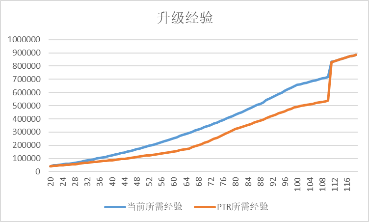 魔兽世界8.1PTR练级经验下调 魔兽世界8.0小号练级推荐 魔兽世界8.1PTR练级经验下调 魔兽世界8.0小号练级推荐