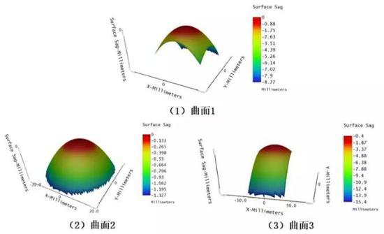 光设内参·体积约束下的自由曲面离轴三反系统设计