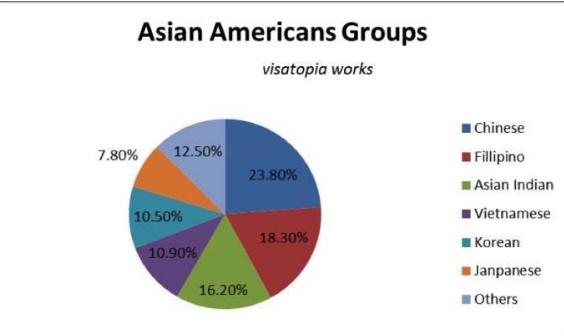 美国纽约亚裔人口超188万,华人数量最多,超印度裔一倍
