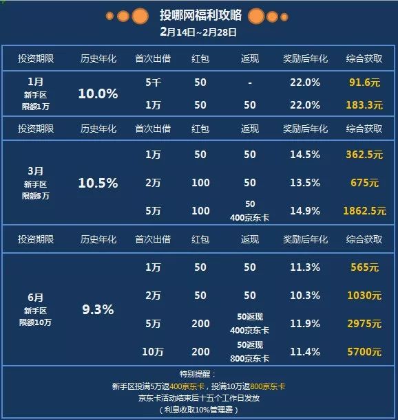 背靠"上市 风投 国资"的投哪网,最高年化收益22?