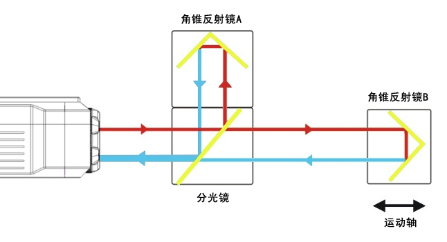 zygo干涉仪工作原理图图片