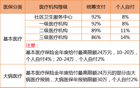 c,報銷: (1)醫保報銷範圍: 正因為醫保的侷限性(起付線,報銷比例,醫保