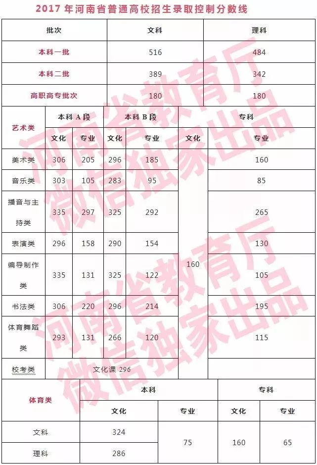 河南高考分数线2019图片