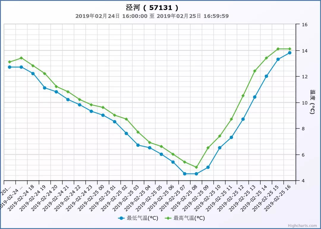 2.26西安天气预报,限行安排