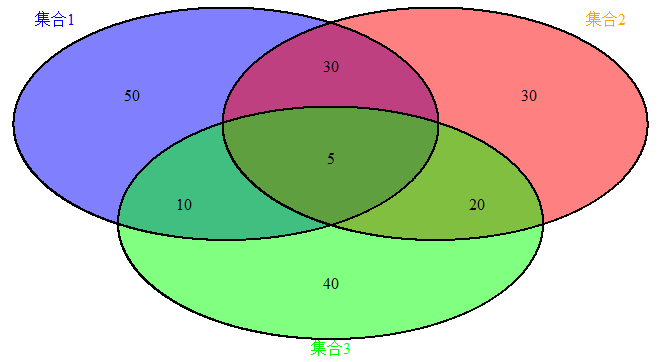 r绘制韦恩图(三)