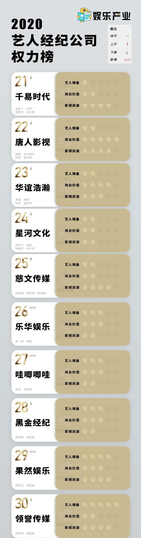 经纪公司排名:周冬雨公司第一,王一博公司第26,肖战公司第27