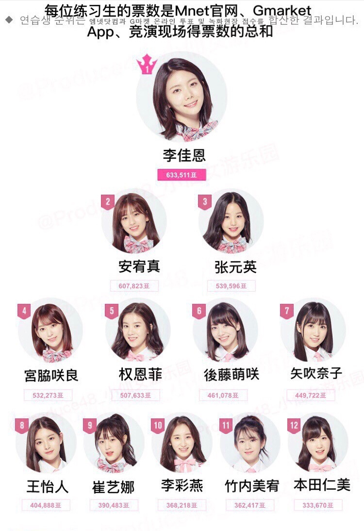 produce48排名:李佳恩第一 宫脇咲良跌出前三