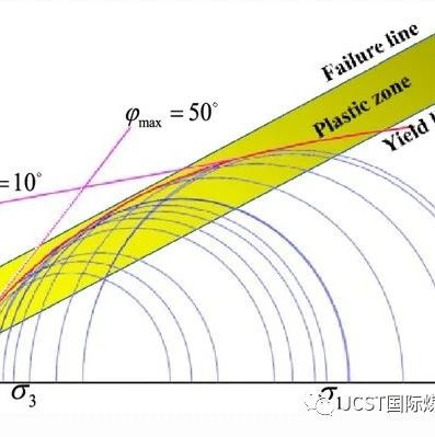 薛东杰等:考虑屈服与破坏耦合准则的破损煤体开挖应力降研究