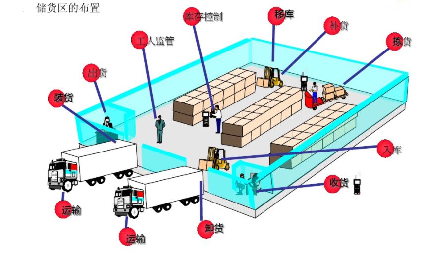 库房规划与储货布置:经典布局设计与通道计算