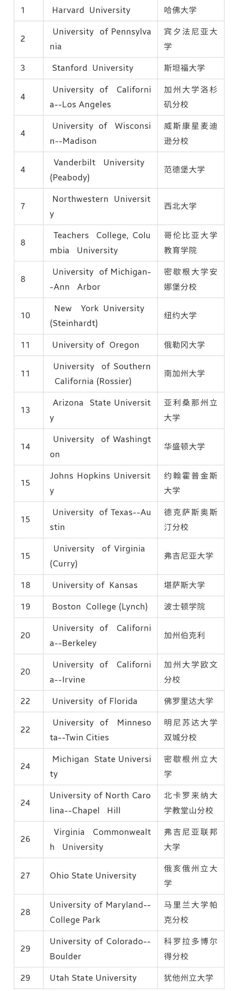 2021年USNews美国最佳研究生院排名公布! 2021年USNews美国最佳研究生院排名公布!