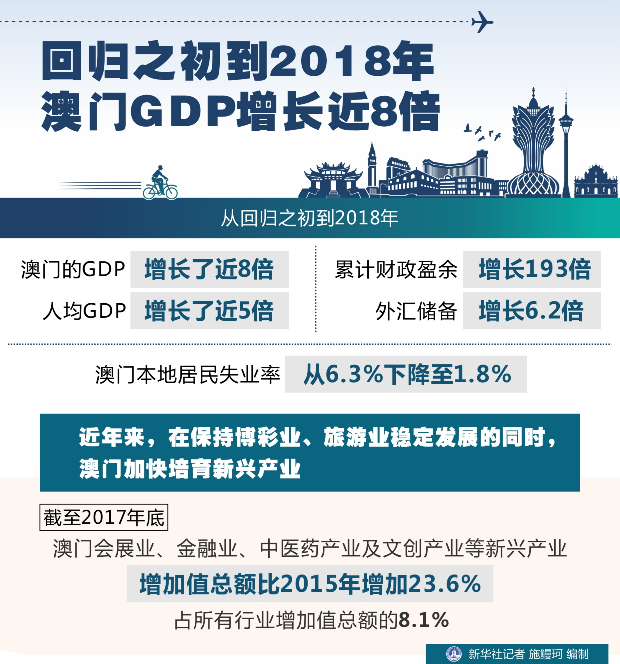(图表)「澳门回归20周年」回归之初到2018年澳门gdp增长近8倍