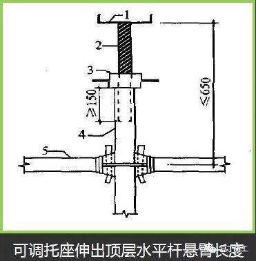 6.2 顶托——常见问题