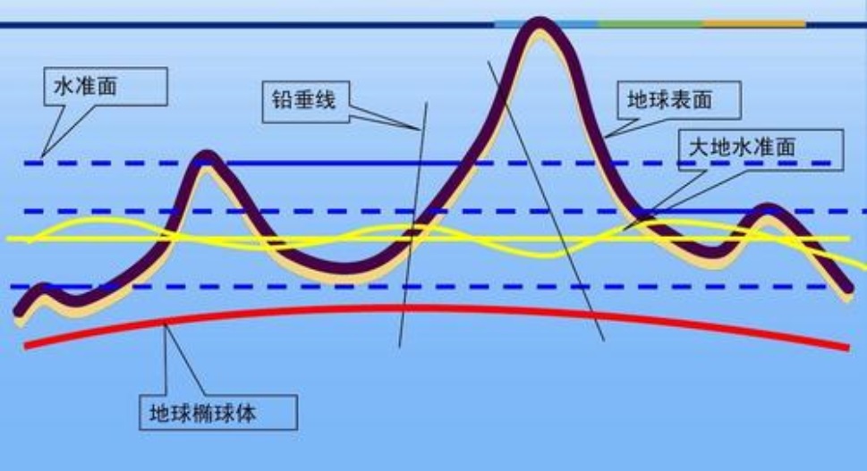 大地基准面概念图片