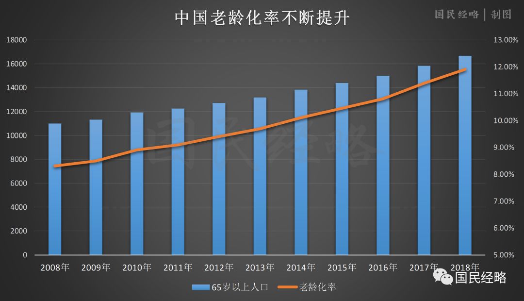 一般而言,65岁及以上人口比例在7%以上为老龄化社会,14%以上为深度