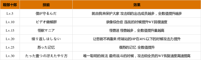 《十三机兵防卫圈》鞍部十郎全技能效果介绍