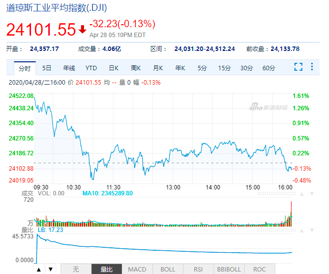 4月29日圈子盘前看盘:美股道琼斯又受阻,在24512.24点跳水下跌